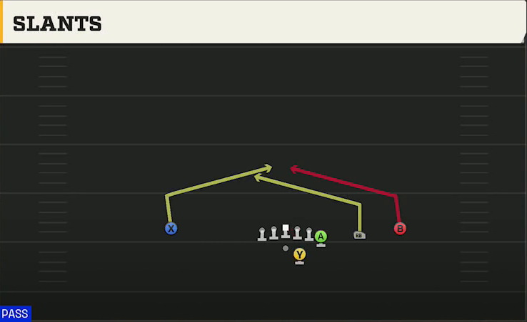 Spread (Alternate Offense) Gun Y Off Trips Slants play diagram