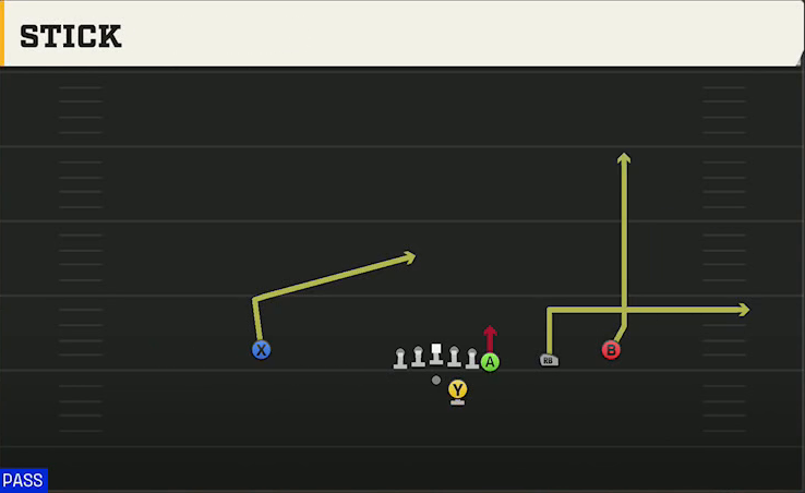 Oregon Offense Gun Y Off Trips Stick play diagram