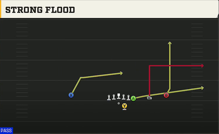 Navy Offense Gun Y Off Trips Strong Flood play diagram