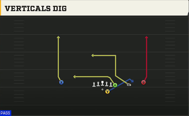 Bowling Green Offense Gun Y Off Trips Verticals Dig play diagram