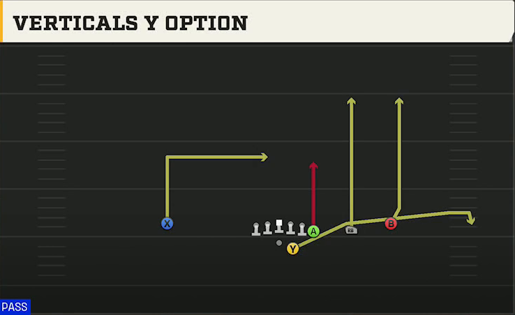 Oregon Offense Gun Y Off Trips Verticals Y Option play diagram