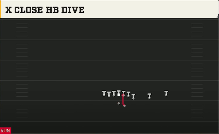Notre Dame Offense Gun Y Off Trips X Close HB Dive play diagram