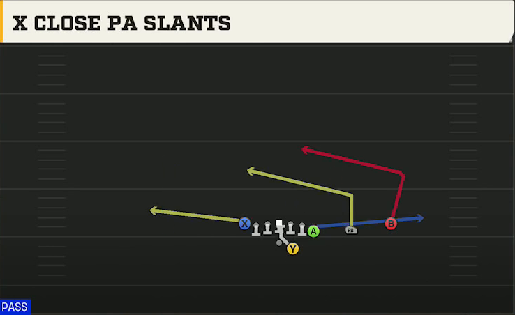 Notre Dame Offense Gun Y Off Trips X Close PA Slants play diagram