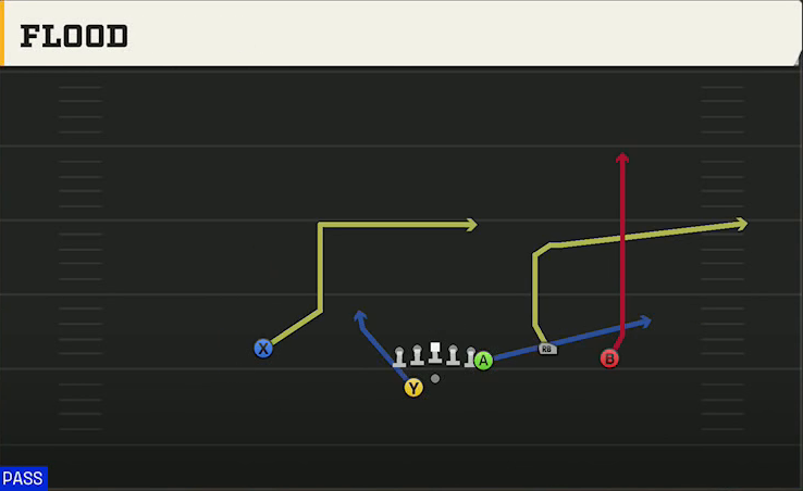 Maryland Offense Gun Y Trio Offset Wk Flood play diagram