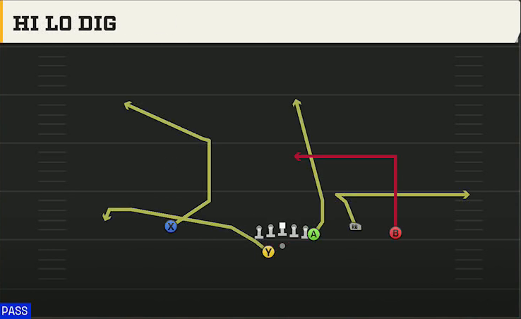 Maryland Offense Gun Y Trio Offset Wk Hi Lo Dig play diagram