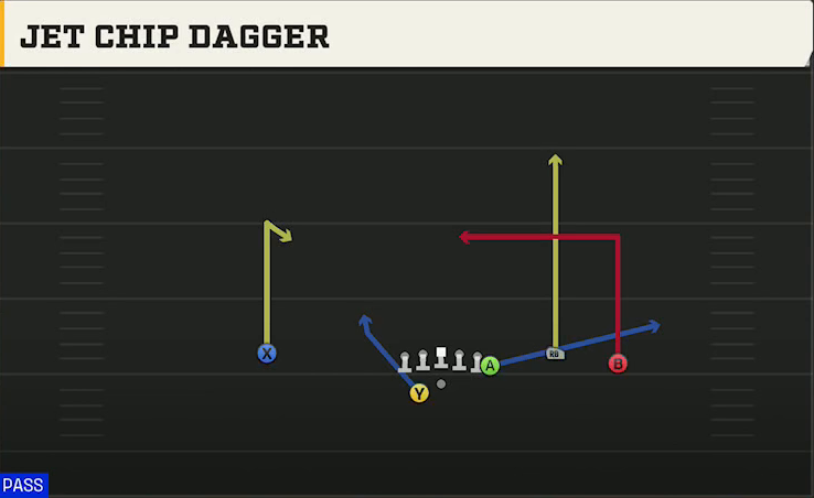 Maryland Offense Gun Y Trio Offset Wk Jet Chip Dagger play diagram