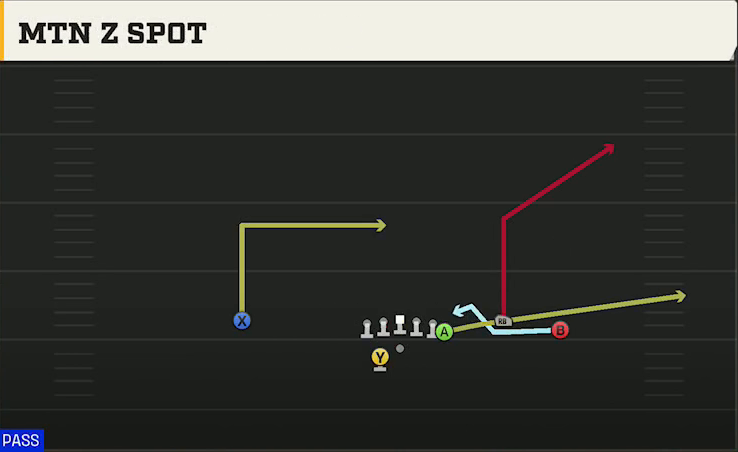 Maryland Offense Gun Y Trio Offset Wk Mtn Z Spot play diagram