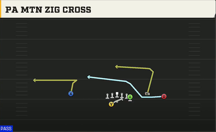 New Mexico State Offense Gun Y Trio Offset Wk PA Mtn Zig Cross play diagram