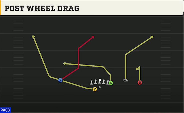 Maryland Offense Gun Y Trio Offset Wk Post Wheel Drag play diagram