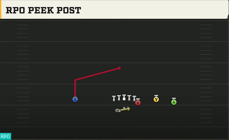 Maryland Offense Gun Y Trio Offset Wk RPO Peek Post play diagram