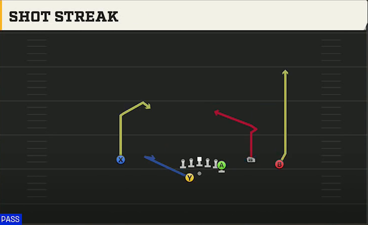 Maryland Offense Gun Y Trio Offset Wk Shot Streak play diagram