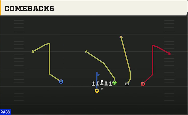 SMU Offense Gun Y Trips Offset Wk Comebacks play diagram