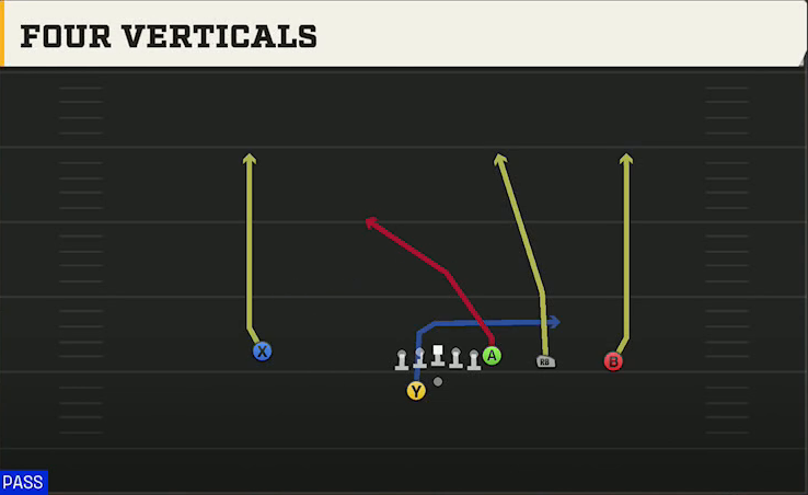 SMU Offense Gun Y Trips Offset Wk All Go play diagram