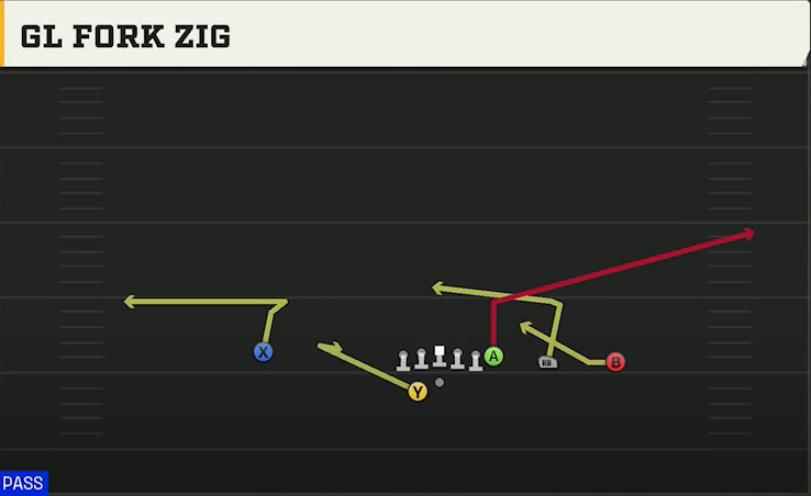 SMU Offense Gun Y Trips Offset Wk Gl Fork Zig play diagram