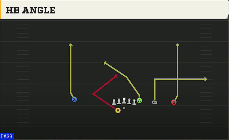 SMU Offense Gun Y Trips Offset Wk HB Angle play diagram