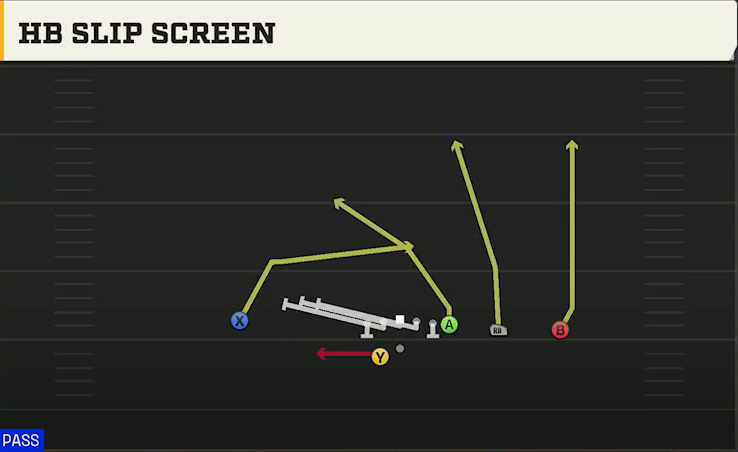 SMU Offense Gun Y Trips Offset Wk HB Slip Screen play diagram