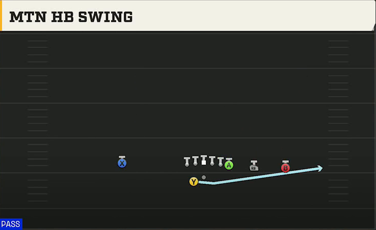 SMU Offense Gun Y Trips Offset Wk Mtn HB Swing play diagram