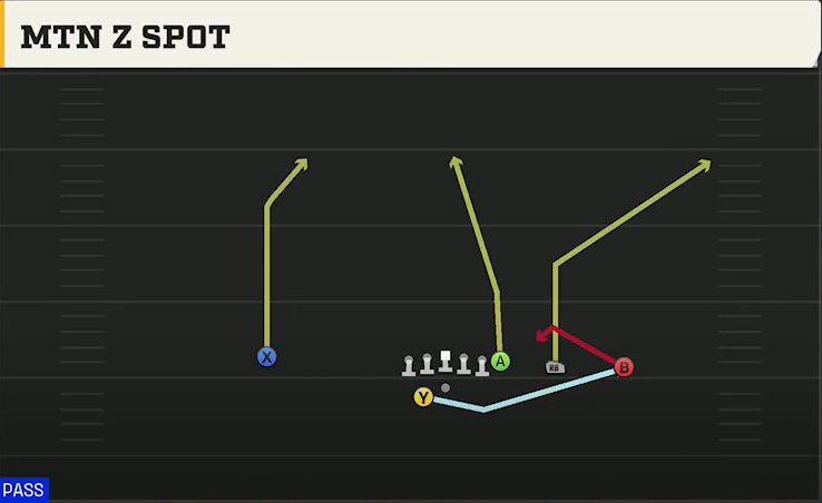 SMU Offense Gun Y Trips Offset Wk Mtn Z Spot play diagram