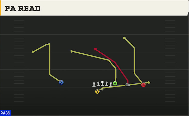 SMU Offense Gun Y Trips Offset Wk PA Read play diagram