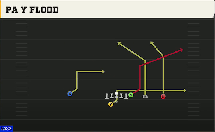 SMU Offense Gun Y Trips Offset Wk PA Y Flood play diagram