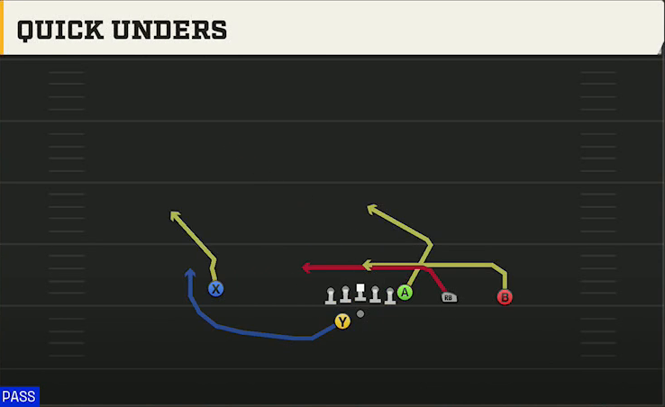 SMU Offense Gun Y Trips Offset Wk Quick Unders play diagram