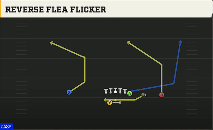 SMU Offense Gun Y Trips Offset Wk Reverse Flea Flicker play diagram
