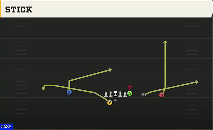 SMU Offense Gun Y Trips Offset Wk Stick play diagram
