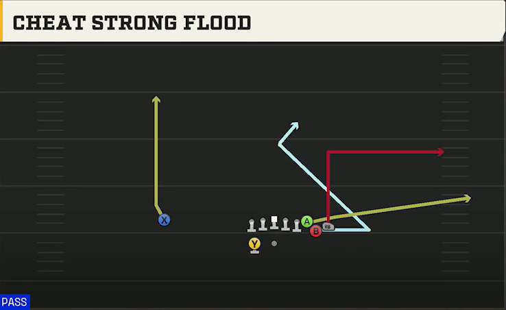 Toledo Offense Gun Y Trips Wk Cheat Strong Flood play diagram