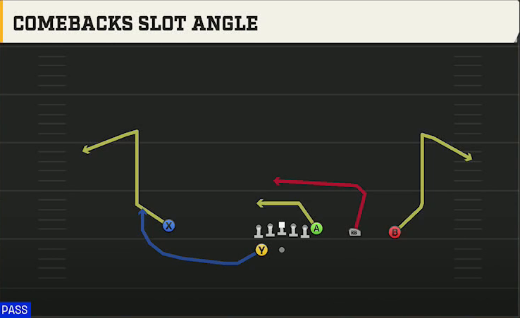 Colorado Offense Gun Y Trips Wk Comebacks Slot Angle play diagram