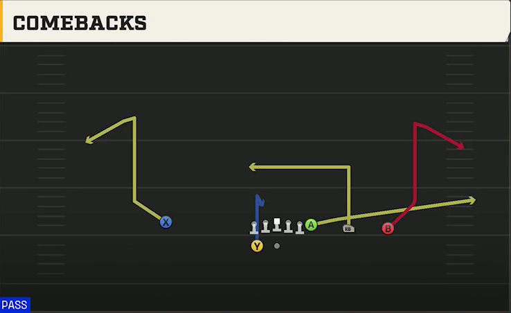 Stanford Offense Gun Y Trips Wk Comebacks play diagram