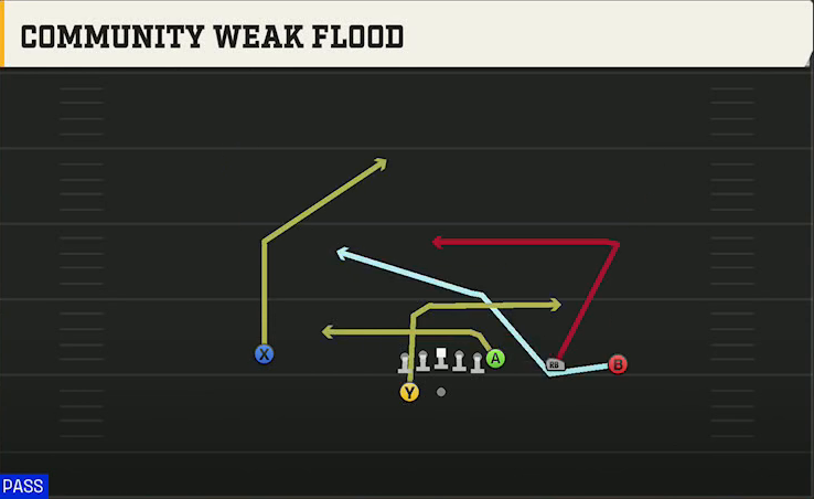 Utah State Offense Gun Y Trips Wk Mtn Weak Flood play diagram
