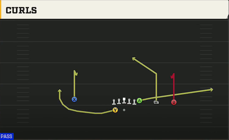 NC State Offense Gun Y Trips Wk Curls play diagram