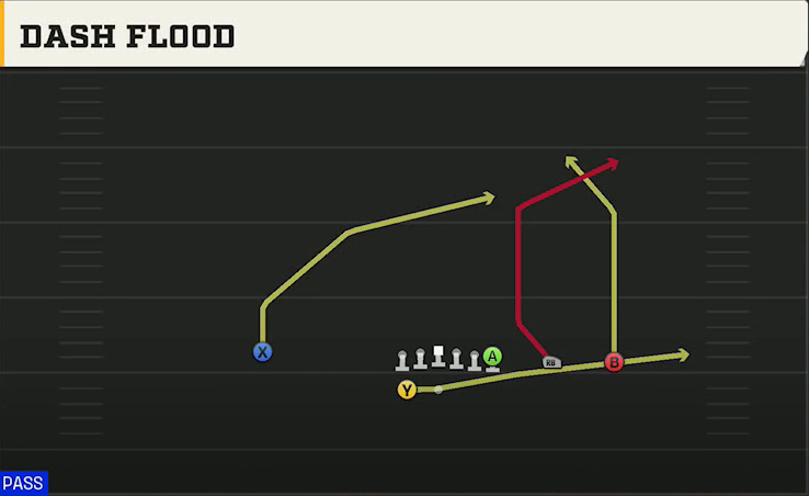 Colorado Offense Gun Y Trips Wk Dash Flood play diagram