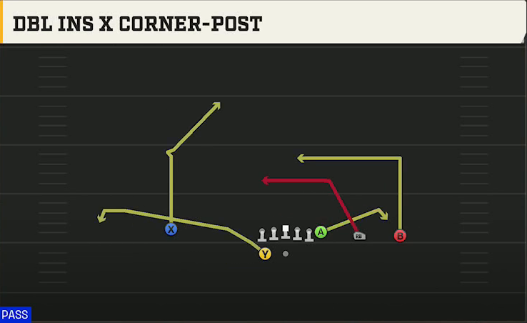 Colorado Offense Gun Y Trips Wk Dbl Ins X Corner-post play diagram