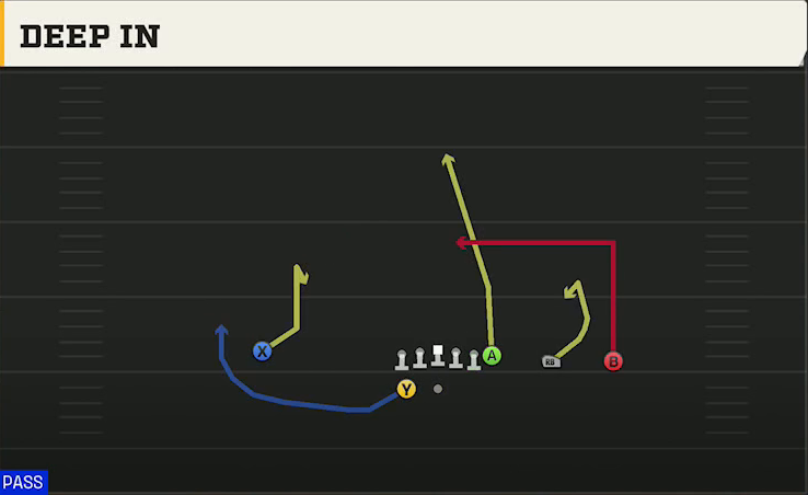 Washington Offense Gun Y Trips Wk Deep In play diagram
