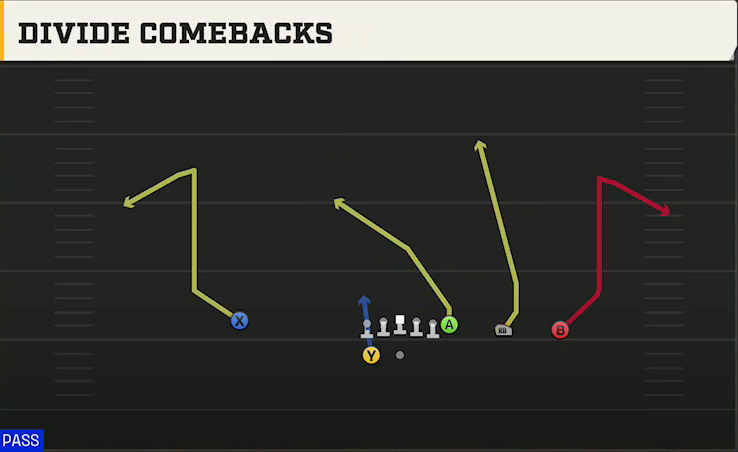 Colorado Offense Gun Y Trips Wk Divide Comebacks play diagram