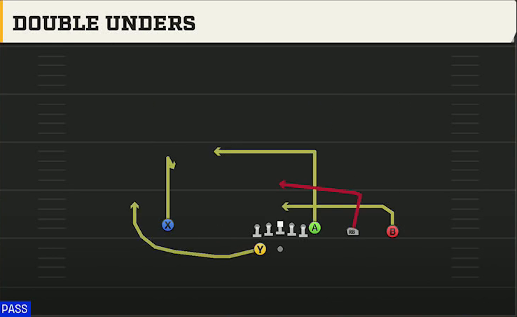 Stanford Offense Gun Y Trips Wk Double Unders play diagram