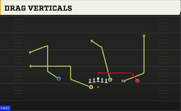Washington Offense Gun Y Trips Wk Drag Verticals play diagram