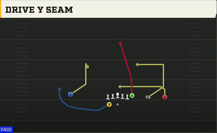 UTEP Offense Gun Y Trips Wk Drive Y Seam play diagram
