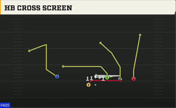 UTEP Offense Gun Y Trips Wk HB Cross Screen play diagram