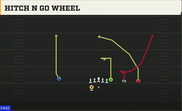 Colorado Offense Gun Y Trips Wk Hitch N Go Wheel play diagram