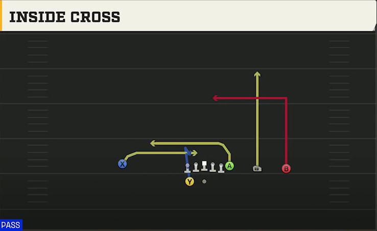 Go Go (Alternate Offense) Gun Y Trips Wk Inside Cross play diagram