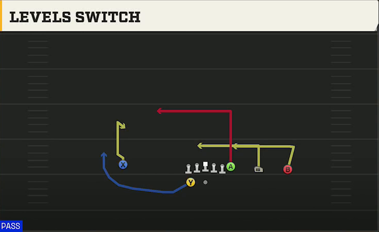 UTEP Offense Gun Y Trips Wk Levels Switch play diagram