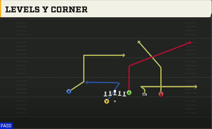 UTEP Offense Gun Y Trips Wk Levels Y Corner play diagram