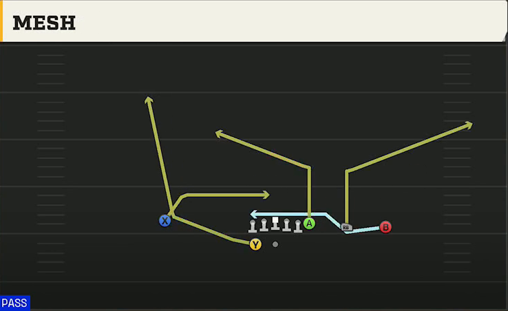 Iowa Offense Gun Y Trips Wk Mesh play diagram