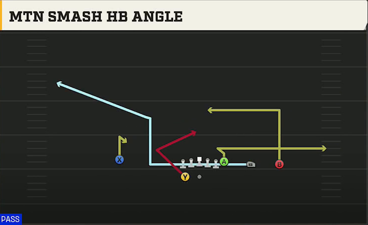 UTEP Offense Gun Y Trips Wk Mtn Smash HB Angle play diagram