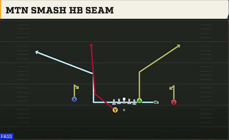 UTEP Offense Gun Y Trips Wk Mtn Smash HB Seam play diagram
