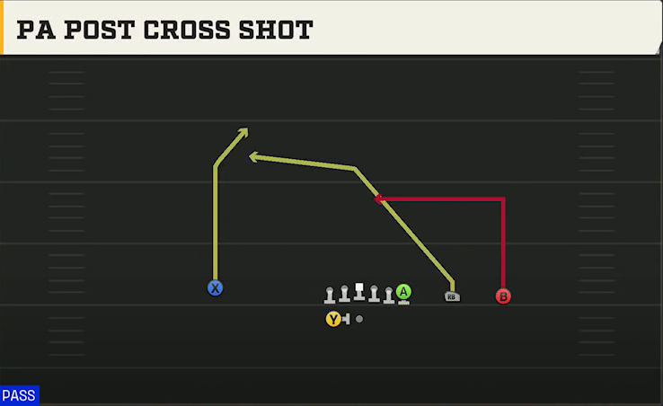 Stanford Offense Gun Y Trips Wk PA Post Cross Shot play diagram