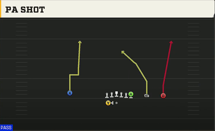 Iowa Offense Gun Y Trips Wk PA Shot play diagram