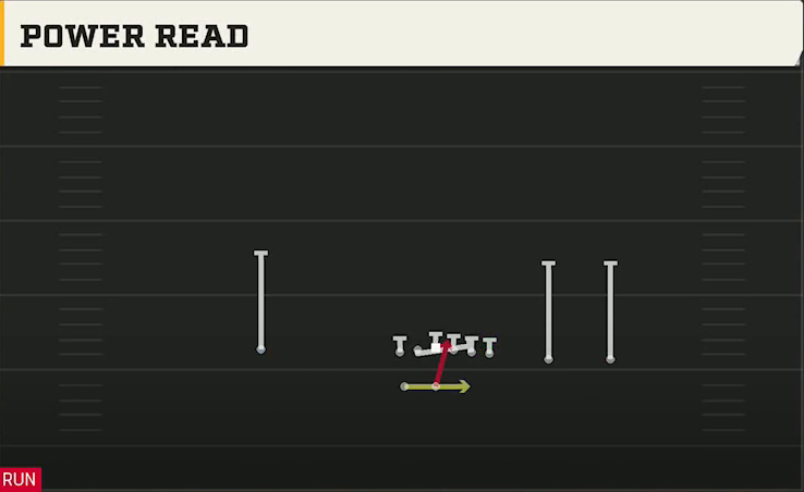 Stanford Offense Gun Y Trips Wk Power Read play diagram